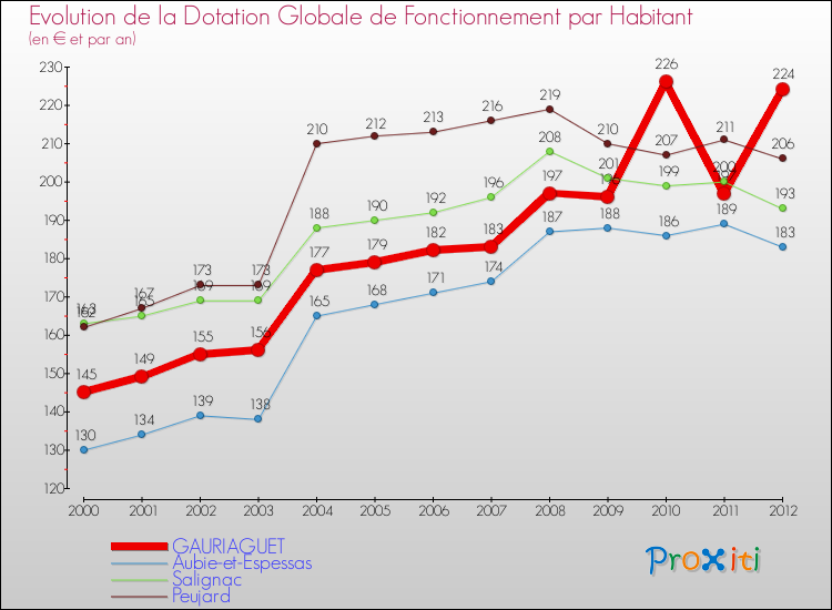 Evolution et montant de la dotation globale de fonctionnement par Habitant pour GAURIAGUET et les communes proches Comparaison des dotations globales de fonctionnement par habitant pour GAURIAGUET et les communes voisines