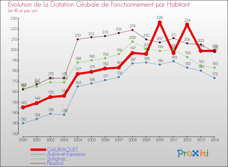 Evolution et montant de la dotation globale de fonctionnement par Habitant pour GAURIAGUET et les communes proches de 2000 à 2014. Comparaison des dotations globales de fonctionnement par habitant pour GAURIAGUET et les communes voisines de 2000 à 2014.