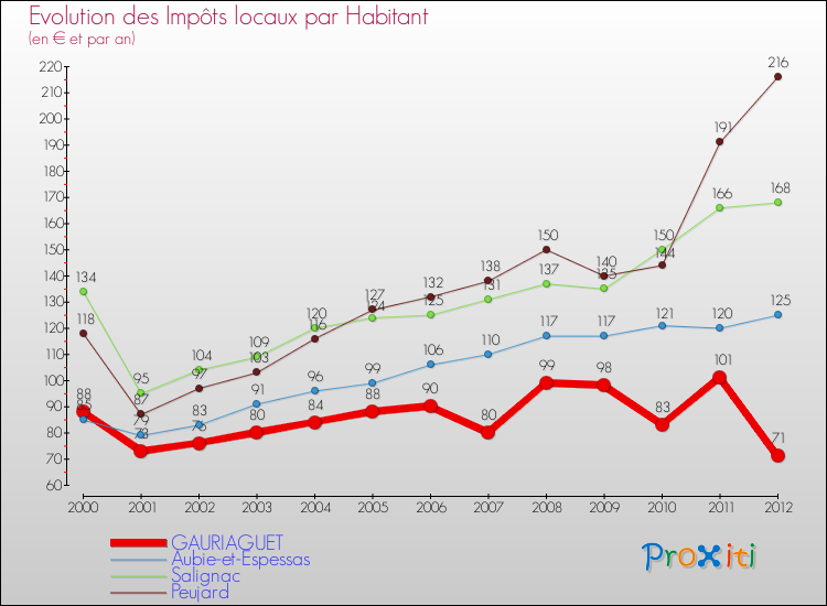 Evolution et montant des impôts locaux par Habitant pour GAURIAGUET et les communes proches Comparaison des impôts locaux par habitant pour GAURIAGUET et les communes voisines