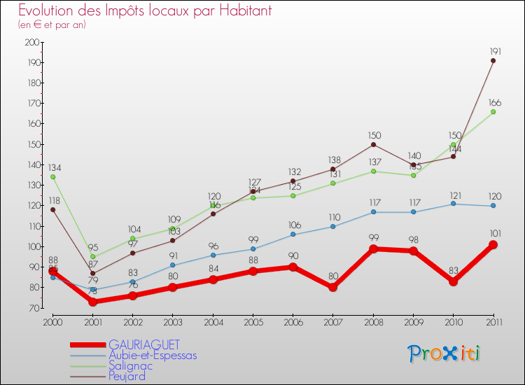 Evolution et montant des impôts locaux par Habitant pour GAURIAGUET et les communes proches Comparaison des impôts locaux par habitant pour GAURIAGUET et les communes voisines