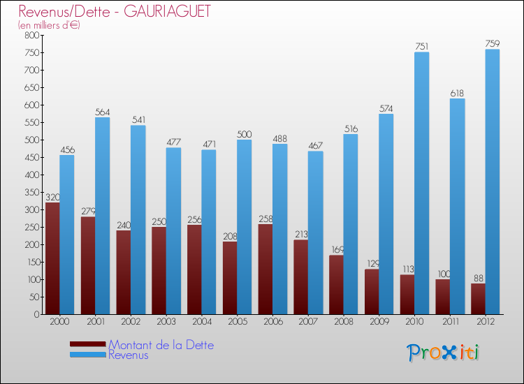 Evolution comparée de la dette et des revenus pour la commune de GAURIAGUET de 2000 à 2012 Comparaison de la dette et des revenus pour GAURIAGUET de 2000 à 2012