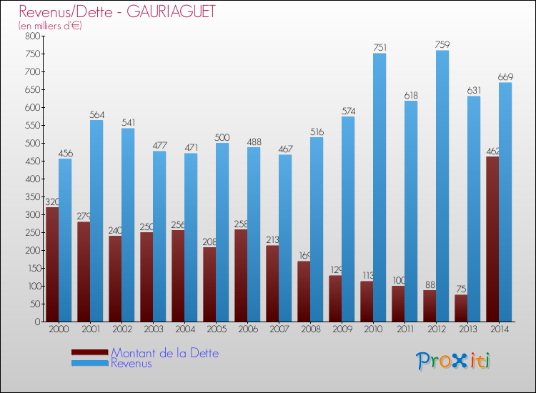 Evolution comparée de la dette et des revenus pour la commune de GAURIAGUET de 2000 à 2014 Comparaison de la dette et des revenus pour GAURIAGUET de 2000 à 2014