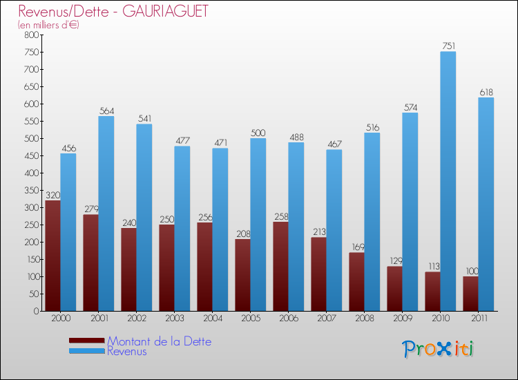 Evolution comparée de la dette et des revenus pour la commune de GAURIAGUET de 2000 à 2011 Comparaison de la dette et des revenus pour GAURIAGUET de 2000 à 2011
