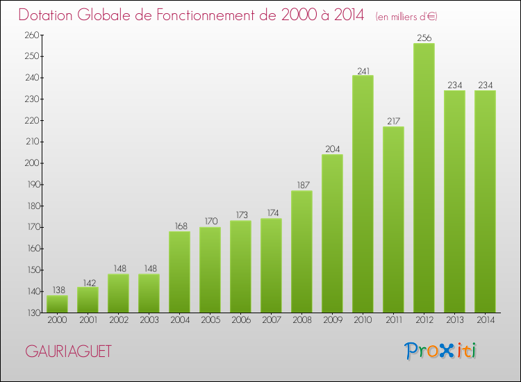 Evolution du montant de la Dotation Globale de Fonctionnement pour la commune de GAURIAGUET de 2000 à 2014 Evolution du montant de la Dotation Globale de Fonctionnement pour GAURIAGUET de 2000 à 2014