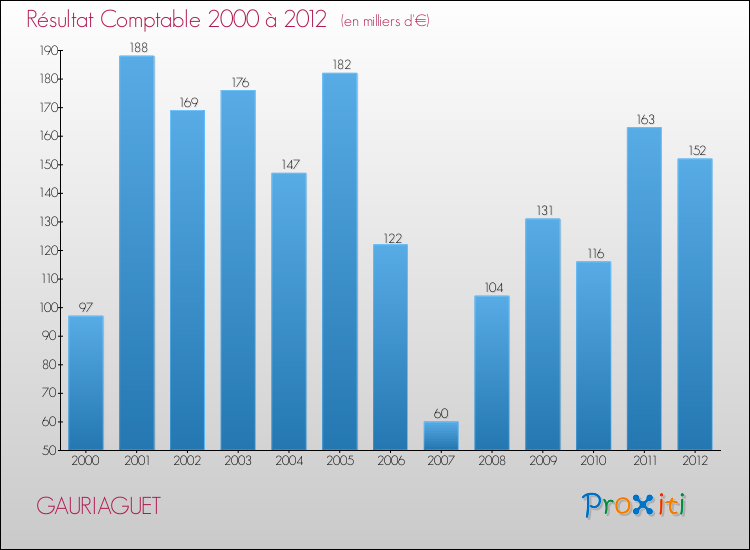 Evolution du résultat comptable pour la commune de GAURIAGUET de 2000 à 2012 Evolution du résultat comptable pour GAURIAGUET de 2000 à 2012
