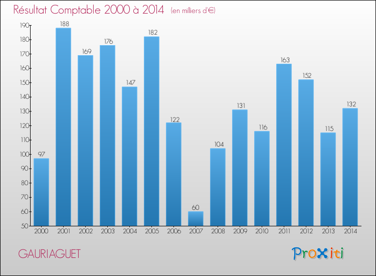 Evolution du résultat comptable pour la commune de GAURIAGUET de 2000 à 2014 Evolution du résultat comptable pour GAURIAGUET de 2000 à 2014