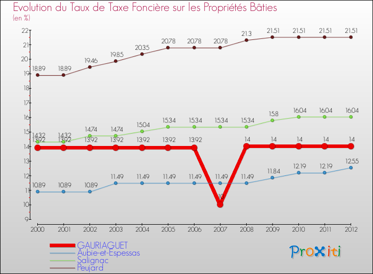 Evolution du taux de la taxe foncière sur le bati pour GAURIAGUET et les communes proches de 2000 à 2012 Comparaison des taux de taxe foncière sur le bati pour GAURIAGUET et les communes voisines de 2000 à 2012