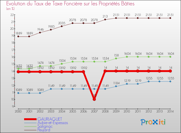 Evolution du taux de la taxe foncière sur le bati pour GAURIAGUET et les communes proches de 2000 à 2014 Comparaison des taux de taxe foncière sur le bati pour GAURIAGUET et les communes voisines de 2000 à 2014