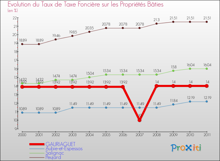 Evolution du taux de la taxe foncière sur le bati pour GAURIAGUET et les communes proches Comparaison des taux de taxe foncière sur le bati pour GAURIAGUET et les communes voisines