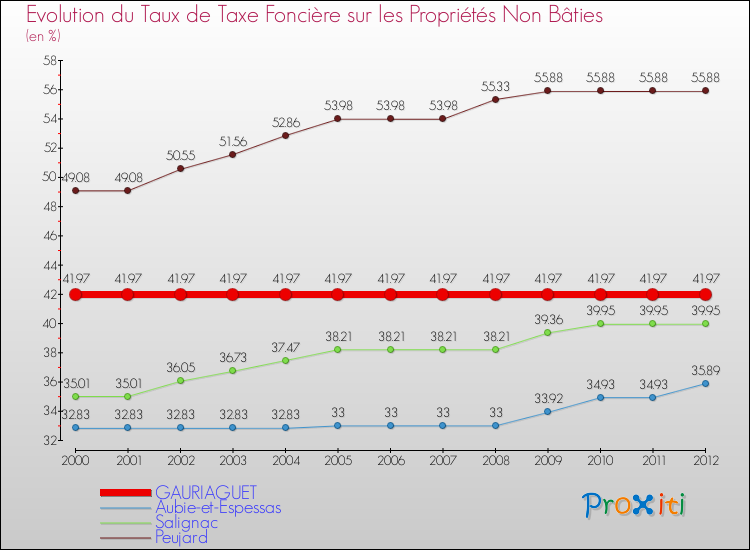 Evolution du taux de la taxe foncière sur les immeubles et terrains non batis pour GAURIAGUET et les communes proches de 2000 à 2012 Comparaison des taux de la taxe foncière sur les immeubles et terrains non batis pour GAURIAGUET et les communes voisines de 2000 à 2012