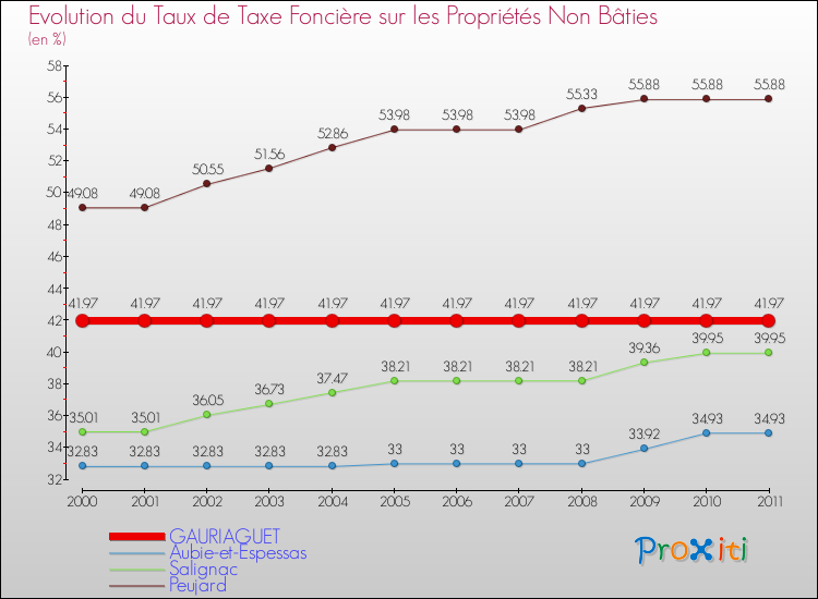 Evolution du taux de la taxe foncière sur les immeubles et terrains non batis pour GAURIAGUET et les communes proches Comparaison des taux de la taxe foncière sur les immeubles et terrains non batis pour GAURIAGUET et les communes voisines