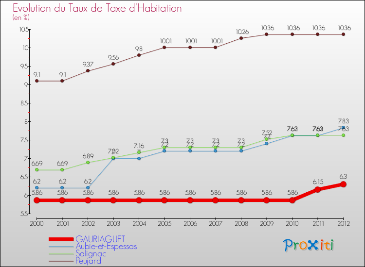 Evolution du taux de la taxe d'habitation pour GAURIAGUET et les communes proches Comparaison des taux de la taxe d'habitation pour GAURIAGUET et les communes voisines
