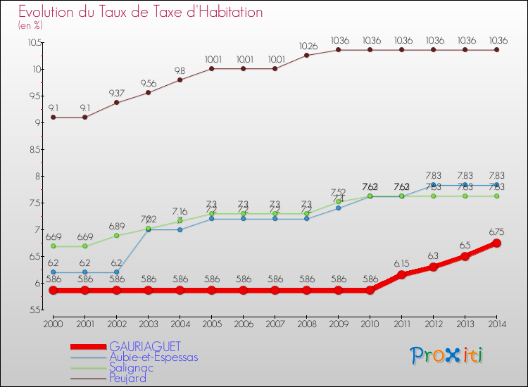 Evolution du taux de la taxe d'habitation pour GAURIAGUET et les communes proches de 2000 à 2014 Comparaison des taux de la taxe d'habitation pour GAURIAGUET et les communes voisines de 2000 à 2014