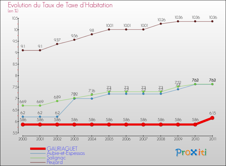 Evolution du taux de la taxe d'habitation pour GAURIAGUET et les communes proches Comparaison des taux de la taxe d'habitation pour GAURIAGUET et les communes voisines