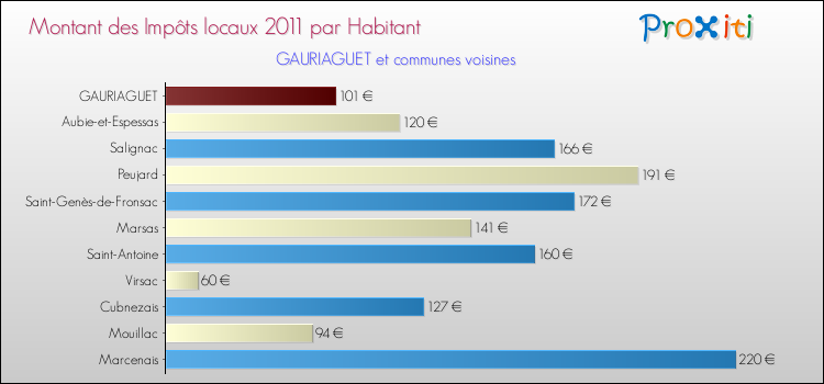 Montant des impôts locaux par Habitant pour GAURIAGUET et les communes proches Comparaison des impôts locaux par habitant pour GAURIAGUET et les communes voisines