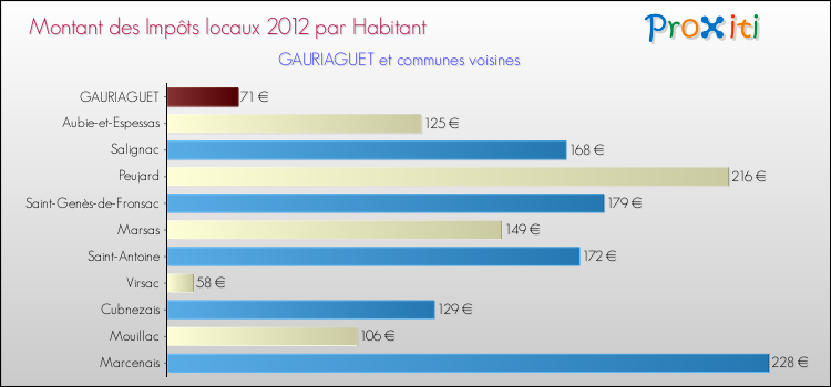 Montant des impôts locaux par Habitant pour GAURIAGUET et les communes proches Comparaison des impôts locaux par habitant pour GAURIAGUET et les communes voisines