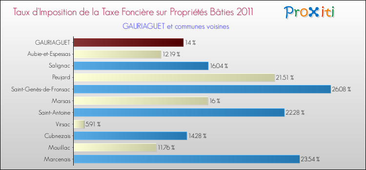 Taux d'imposition de la taxe foncière sur le bati 2011 pour GAURIAGUET et les communes proches Comparaison des taux d'imposition de la taxe foncière sur le bati 2011 pour GAURIAGUET et les communes voisines