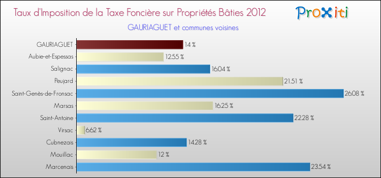 Taux d'imposition de la taxe foncière sur le bati 2012 pour GAURIAGUET et les communes proches Comparaison des taux d'imposition de la taxe foncière sur le bati 2012 pour GAURIAGUET et les communes voisines