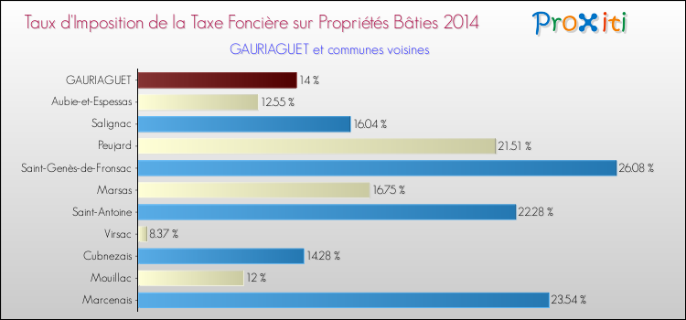 Taux d'imposition de la taxe foncière sur le bati 2014 pour GAURIAGUET et les communes proches Comparaison des taux d'imposition de la taxe foncière sur le bati 2014 pour GAURIAGUET et les communes voisines