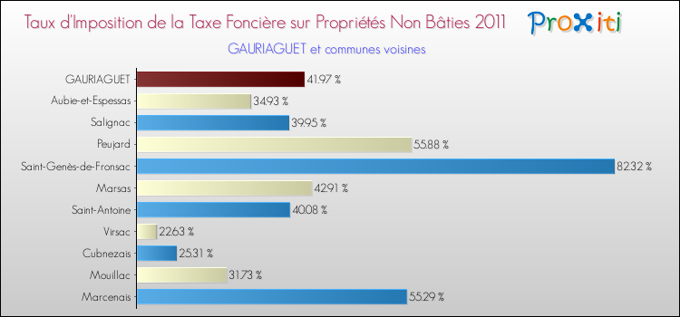 Taux d'imposition de la taxe foncière sur les immeubles et terrains non batis 2011 pour GAURIAGUET et les communes proches Comparaison des taux d'imposition de la taxe foncière sur les immeubles et terrains non batis 2011 pour GAURIAGUET et les communes voisines