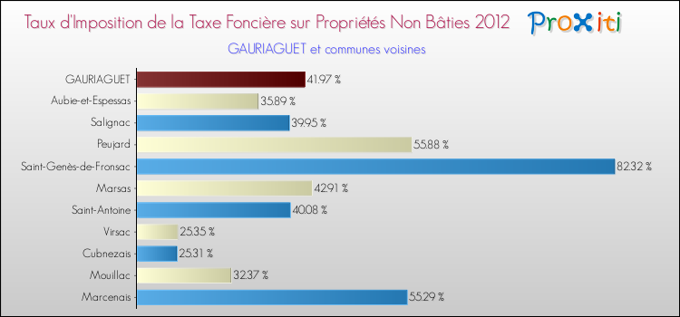 Taux d'imposition de la taxe foncière sur les immeubles et terrains non batis 2012 pour GAURIAGUET et les communes proches Comparaison des taux d'imposition de la taxe foncière sur les immeubles et terrains non batis 2012 pour GAURIAGUET et les communes voisines