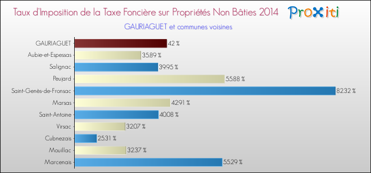Taux d'imposition de la taxe foncière sur les immeubles et terrains non batis 2014 pour GAURIAGUET et les communes proches Comparaison des taux d'imposition de la taxe foncière sur les immeubles et terrains non batis 2014 pour GAURIAGUET et les communes voisines
