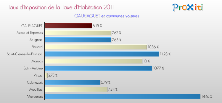 Taux d'imposition de la taxe d'habitation 2011 pour GAURIAGUET et les communes proches Comparaison des taux d'imposition de la taxe d'habitation 2011 pour GAURIAGUET et les communes voisines