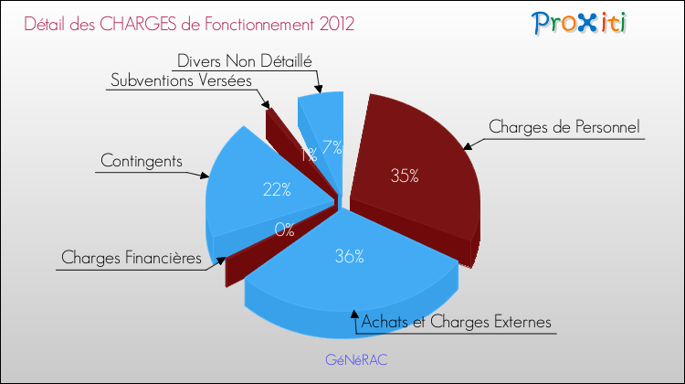 Décomposition des Charges de Fonctionnement 2012 de la commune de GéNéRAC Charges de Fonctionnement 2012 pour la commune de GéNéRAC