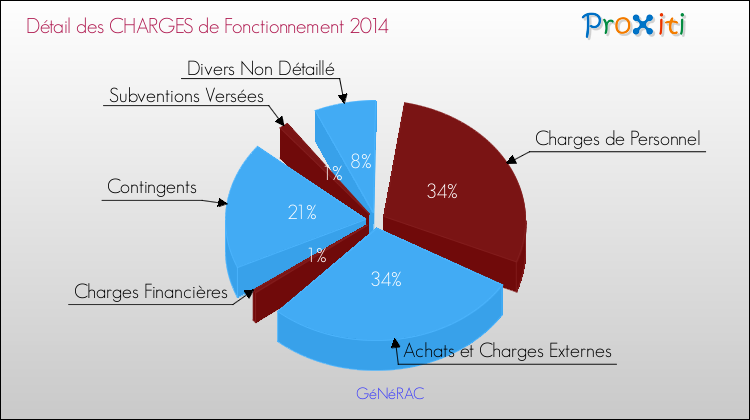Décomposition des Charges de Fonctionnement 2014 de la commune de GéNéRAC Charges de Fonctionnement 2014 pour la commune de GéNéRAC