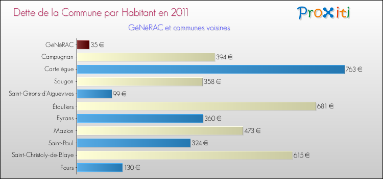 Dette par habitant de la commune en 2011 pour GéNéRAC et les communes proches Comparaison de la dette par habitant de la commune en 2011 pour GéNéRAC et les communes voisines