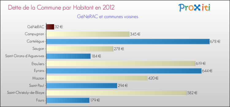 Dette par habitant de la commune en 2012 pour GéNéRAC et les communes proches Comparaison de la dette par habitant de la commune en 2012 pour GéNéRAC et les communes voisines