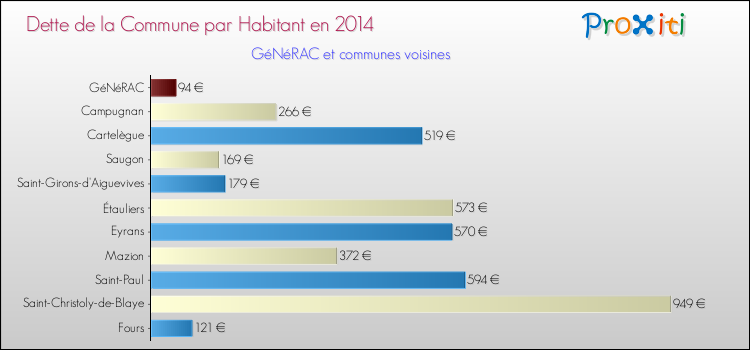 Dette par habitant de la commune en 2014 pour GéNéRAC et les communes proches Comparaison de la dette par habitant de la commune en 2014 pour GéNéRAC et les communes voisines