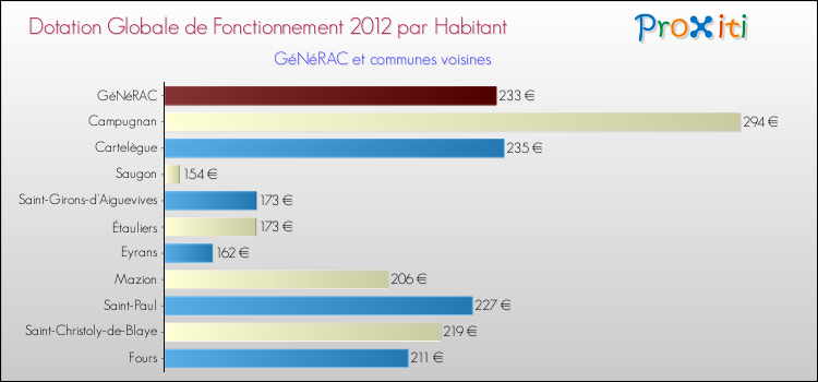 Montant des dotations globales de fonctionnement DGF par Habitant pour GéNéRAC et les communes proches Comparaison des des dotations globales de fonctionnement DGF par habitant pour GéNéRAC et les communes voisines