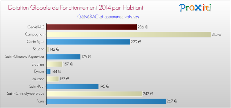 Montant des dotations globales de fonctionnement DGF par Habitant pour GéNéRAC et les communes proches en 2014. Comparaison des des dotations globales de fonctionnement DGF par habitant pour GéNéRAC et les communes voisines en 2014.