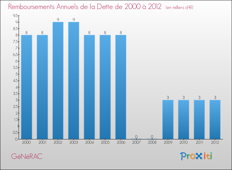 Evolution de l'annuité de la dette pour la commune de GéNéRAC de 2000 à 2012 Annuités de la dette pour GéNéRAC de 2000 à 2012