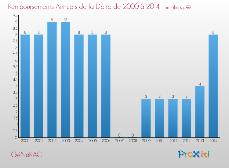 Evolution de l'annuité de la dette pour la commune de GéNéRAC de 2000 à 2014 Annuités de la dette pour GéNéRAC de 2000 à 2014