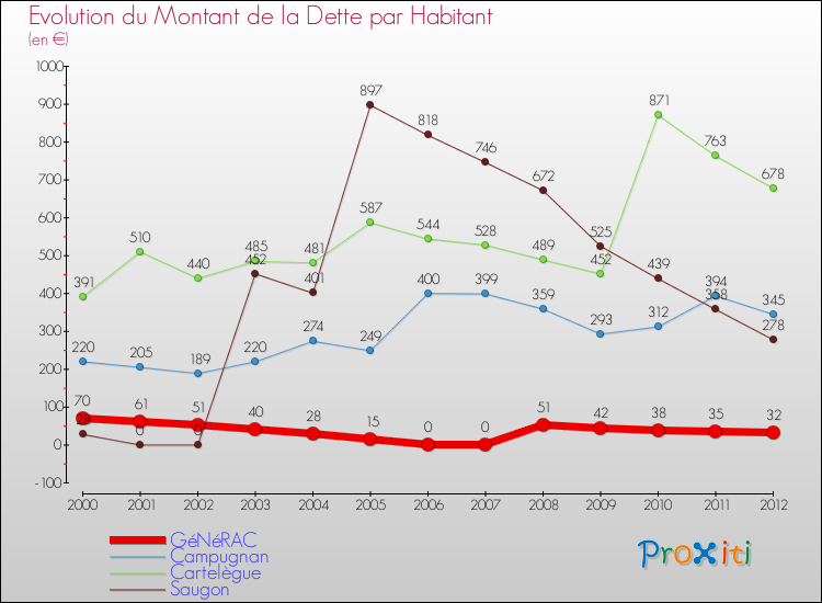 Evolution de la dette par habitant pour la commune de GéNéRAC et les communes proches de 2000 à 2012 Comparaison de la dette par habitant pour GéNéRAC et les communes voisines de 2000 à 2012