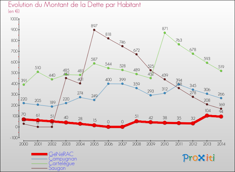 Evolution de la dette par habitant pour la commune de GéNéRAC et les communes proches de 2000 à 2014 Comparaison de la dette par habitant pour GéNéRAC et les communes voisines de 2000 à 2014