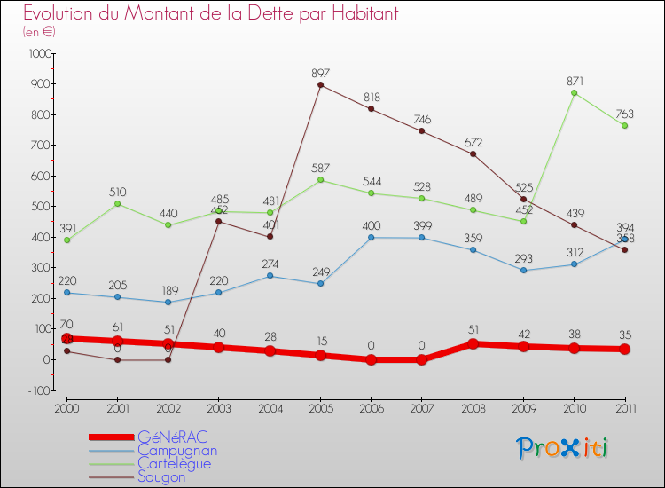 Evolution de la dette par habitant pour la commune de GéNéRAC et les communes proches Comparaison de la dette par habitant pour GéNéRAC et les communes voisines