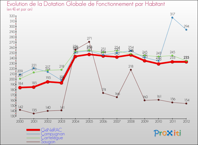Evolution et montant de la dotation globale de fonctionnement par Habitant pour GéNéRAC et les communes proches Comparaison des dotations globales de fonctionnement par habitant pour GéNéRAC et les communes voisines