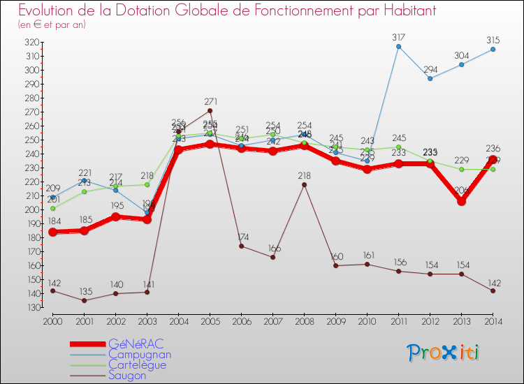 Evolution et montant de la dotation globale de fonctionnement par Habitant pour GéNéRAC et les communes proches de 2000 à 2014. Comparaison des dotations globales de fonctionnement par habitant pour GéNéRAC et les communes voisines de 2000 à 2014.