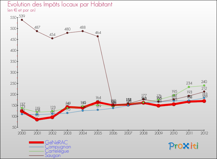 Evolution et montant des impôts locaux par Habitant pour GéNéRAC et les communes proches Comparaison des impôts locaux par habitant pour GéNéRAC et les communes voisines