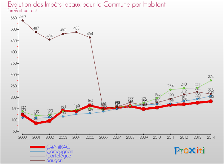 Evolution et montant des impôts locaux par Habitant pour GéNéRAC et les communes proches de 2000 à 2014 Comparaison des impôts locaux par habitant pour GéNéRAC et les communes voisines de 2000 à 2014
