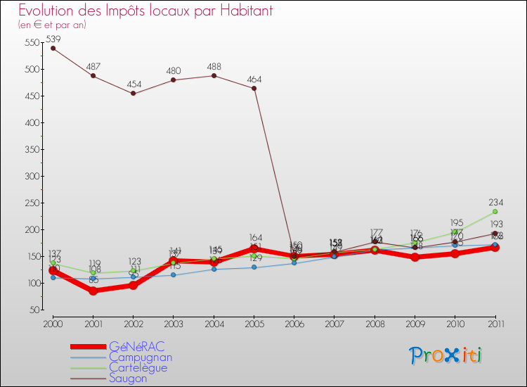 Evolution et montant des impôts locaux par Habitant pour GéNéRAC et les communes proches Comparaison des impôts locaux par habitant pour GéNéRAC et les communes voisines