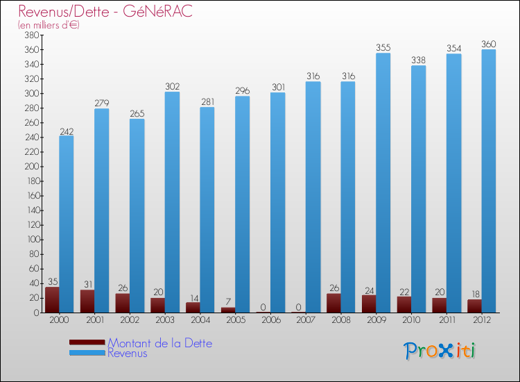 Evolution comparée de la dette et des revenus pour la commune de GéNéRAC de 2000 à 2012 Comparaison de la dette et des revenus pour GéNéRAC de 2000 à 2012