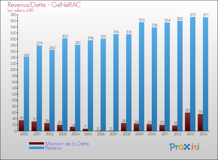 Evolution comparée de la dette et des revenus pour la commune de GéNéRAC de 2000 à 2014 Comparaison de la dette et des revenus pour GéNéRAC de 2000 à 2014