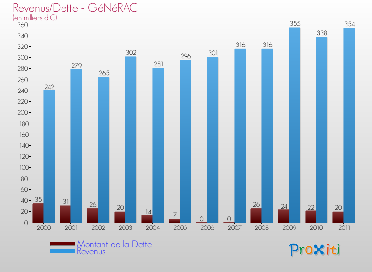 Evolution comparée de la dette et des revenus pour la commune de GéNéRAC de 2000 à 2011 Comparaison de la dette et des revenus pour GéNéRAC de 2000 à 2011