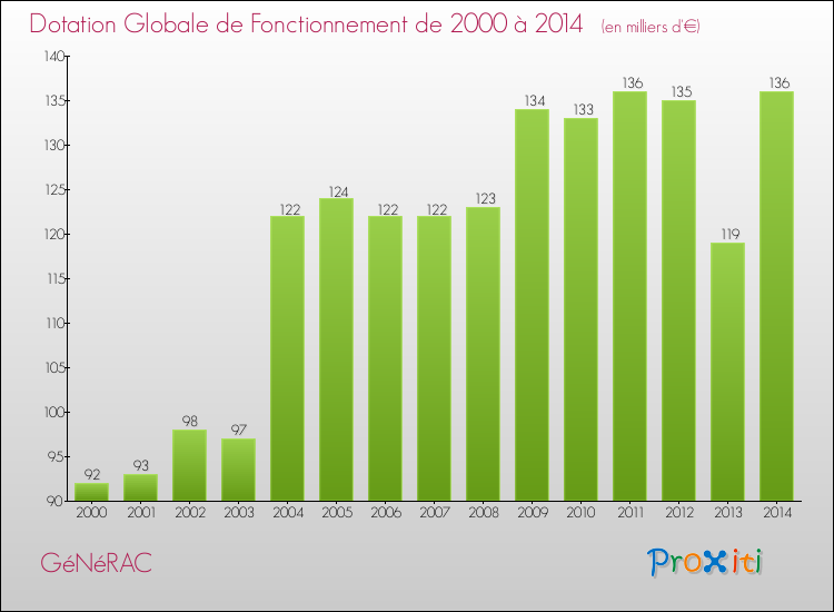 Evolution du montant de la Dotation Globale de Fonctionnement pour la commune de GéNéRAC de 2000 à 2014 Evolution du montant de la Dotation Globale de Fonctionnement pour GéNéRAC de 2000 à 2014