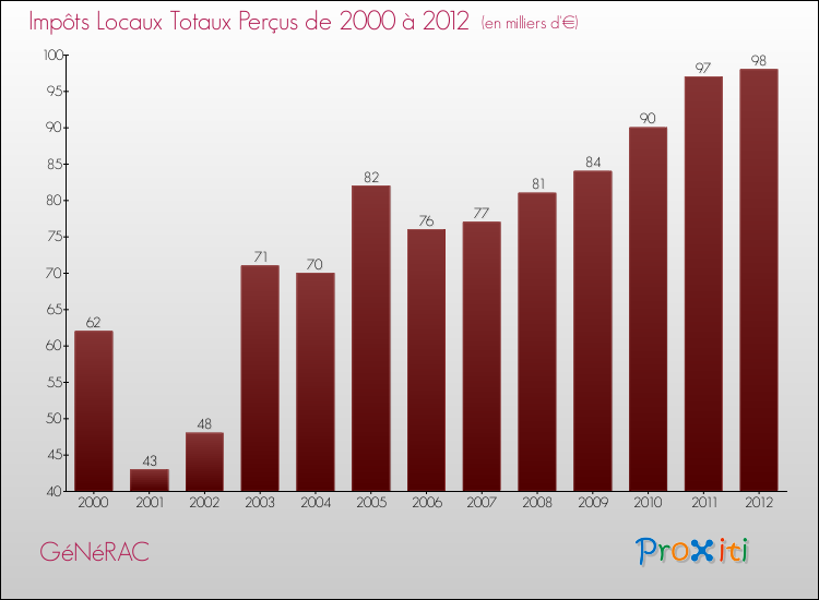 Evolution des Impôts Locaux pour la commune de GéNéRAC de 2000 à 2012 Evolution des Impôts Locaux pour GéNéRAC de 2000 à 2012