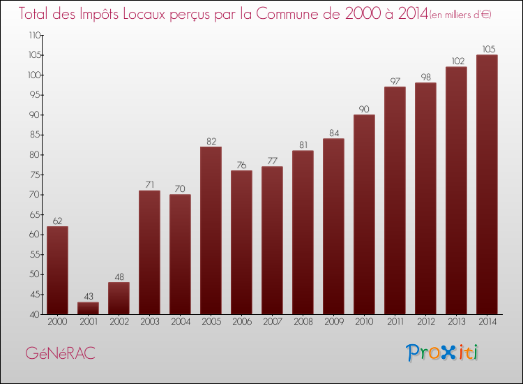 Evolution des Impôts Locaux pour la commune de GéNéRAC de 2000 à 2014 Evolution des Impôts Locaux pour GéNéRAC de 2000 à 2014